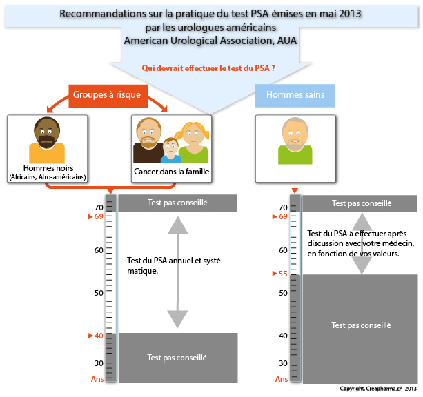 cancer de la prostate test PSA
