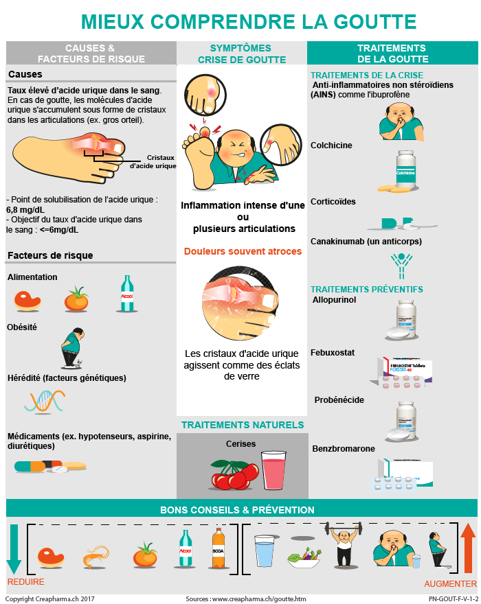 Aliments A Eviter Crise De Goutte Bons conseils en cas de goutte (alimentation) | Creapharma