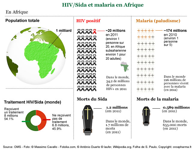 Statistiques malaria