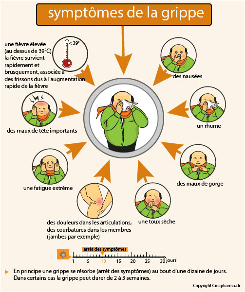 Syndrome grippal causes, symptômes & traitements Creapharma