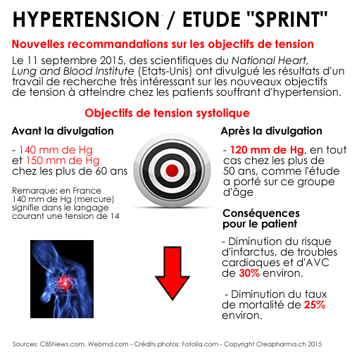 hypertension-nouvelles-recommandations-sept-2015