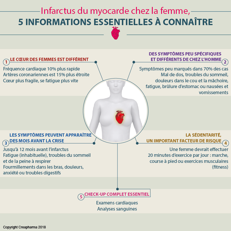 Infarctus du myocarde chez la femme, 5 informations essentielles à connaître