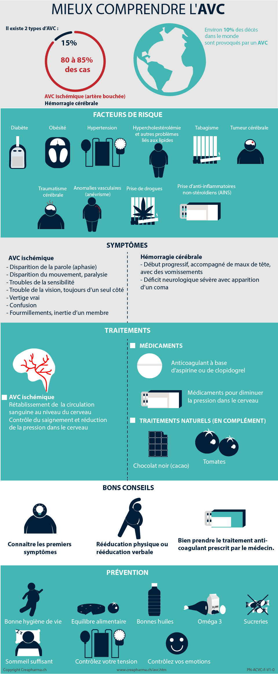 AVC : causes, symptômes & traitements | Creapharma