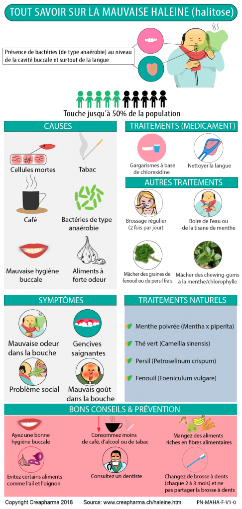 Mauvaise haleine : causes, symptômes & traitements | Creapharma