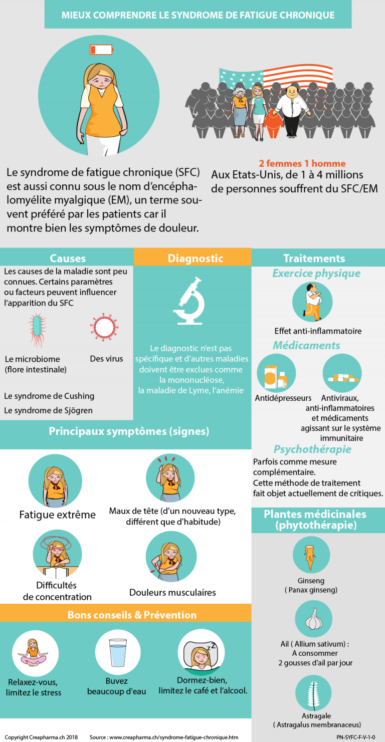 Syndrome de fatigue chronique (SFC) Creapharma