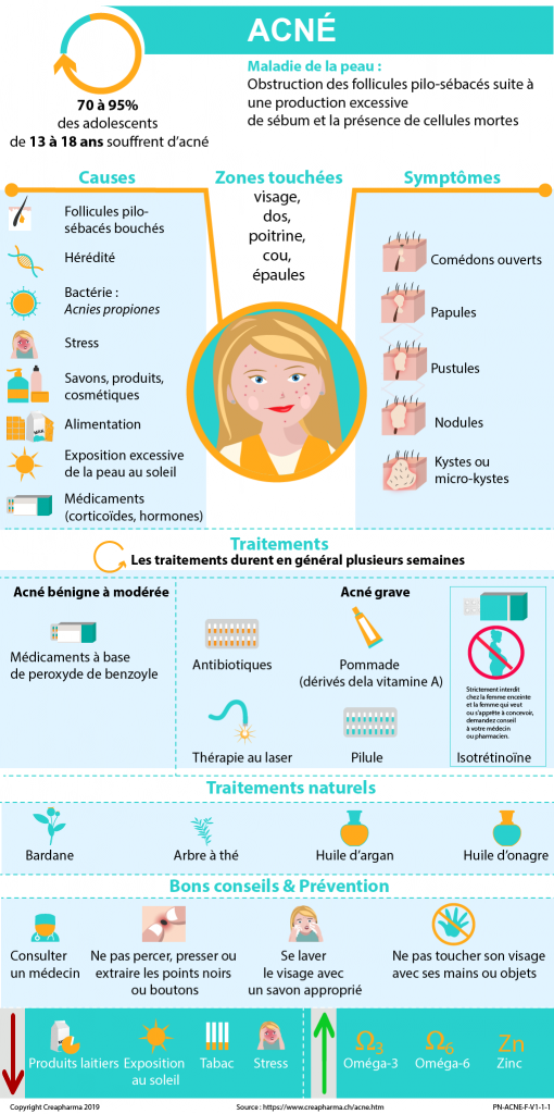 Acné : causes, symptômes & traitements | Creapharma