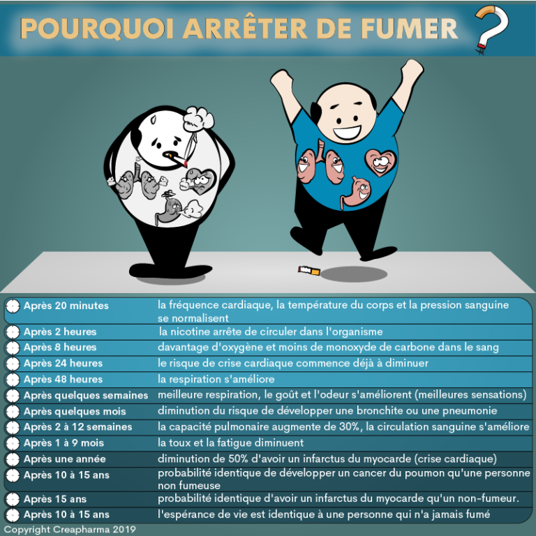 Comment arrêter de fumer ? - Tabagisme | Creapharma
