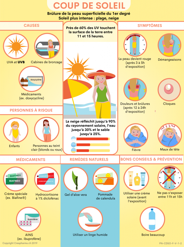 Coup De Soleil Jambe Du Mal A Marcher Coup de soleil : symptômes & traitements | Creapharma