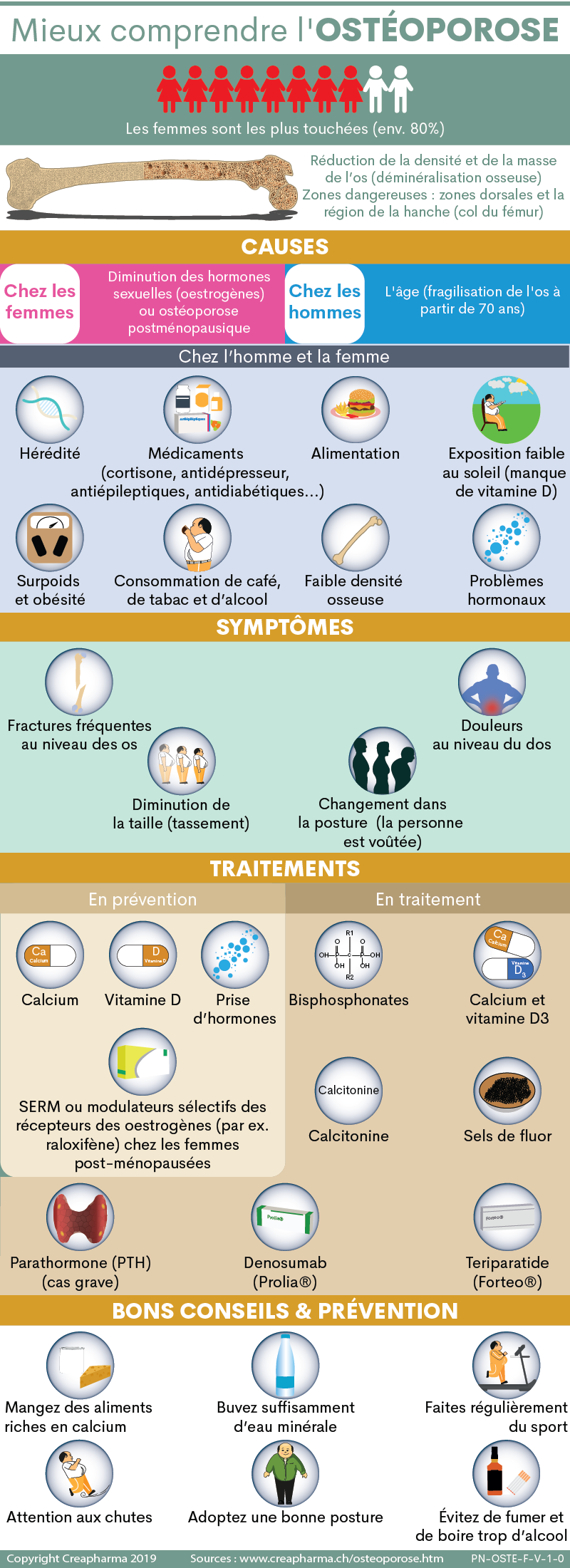 Ostéoporose, Définition, symptômes, traitement