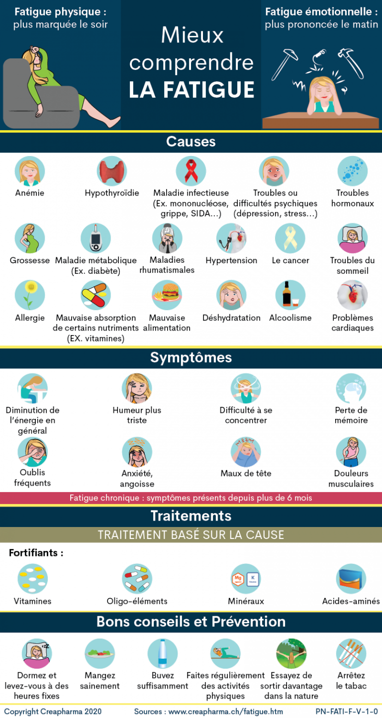 Fatigue causes, symptômes & traitements Creapharma