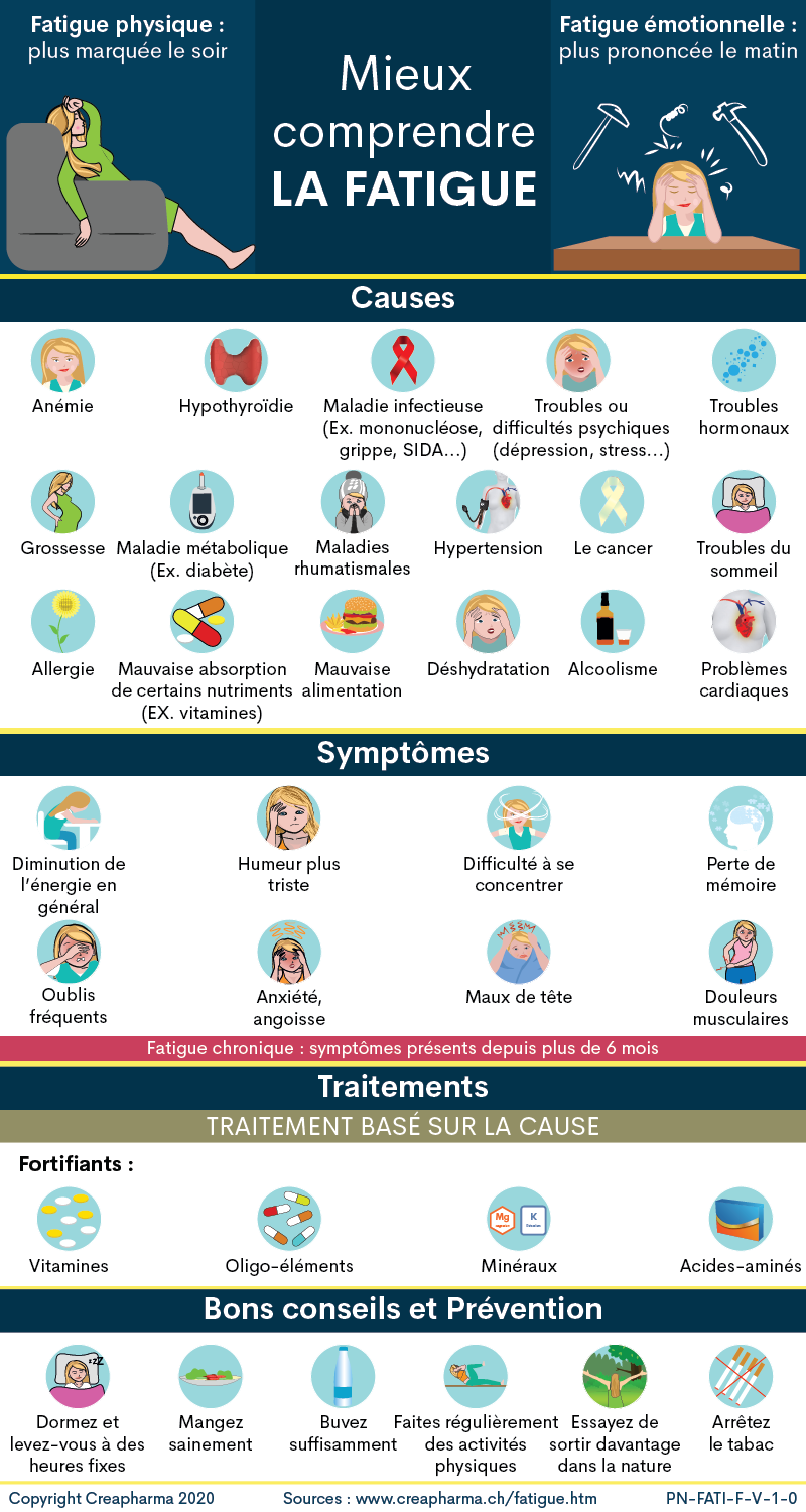 Fatigue : causes, symptômes & traitements | Creapharma