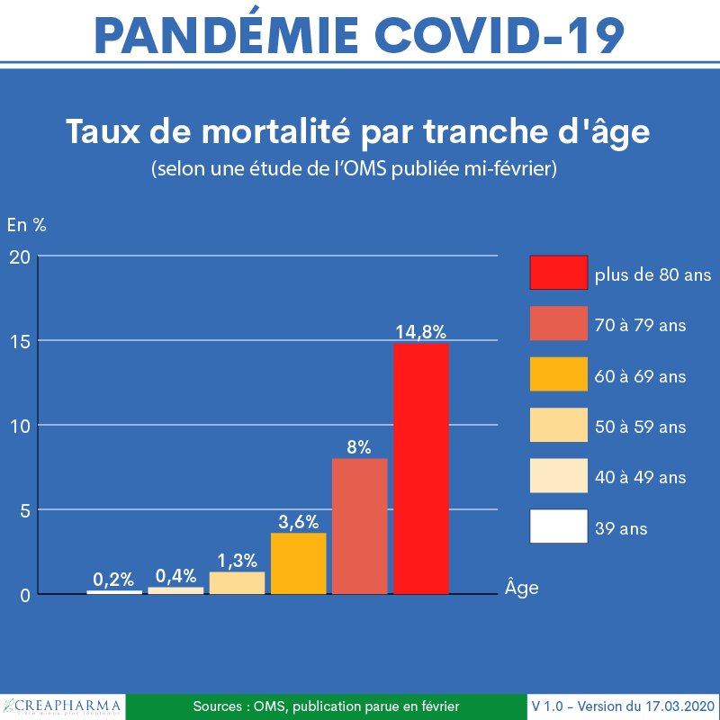Taux-de-mortalité-par-tranche-dâge_V-1.0-Version-du-17.03.2020 | Creapharma