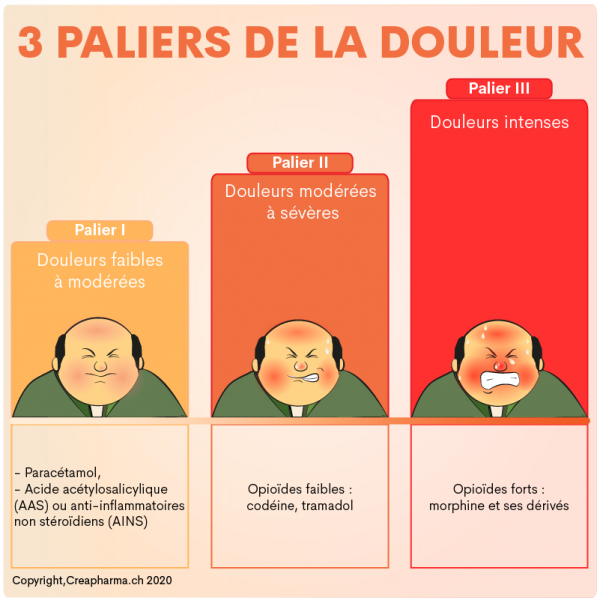 Douleur - 3 paliers de la douleur | Creapharma