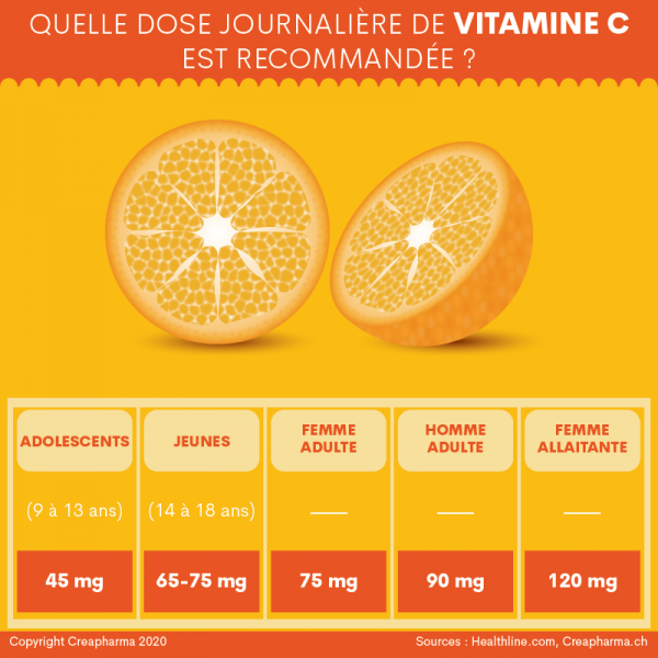 Vitamine C (acide ascorbique) | Creapharma