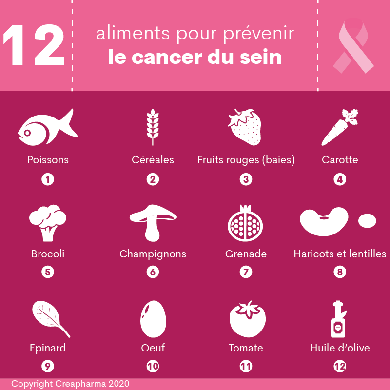 12 aliments pour prévenir le cancer du sein