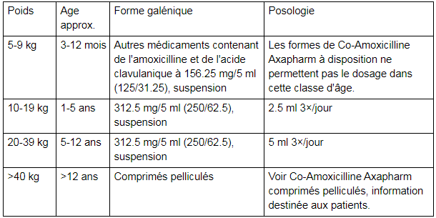 CCo-Amoxicilline Axapharm