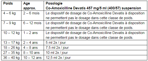 Co-Amoxicilline Devatis