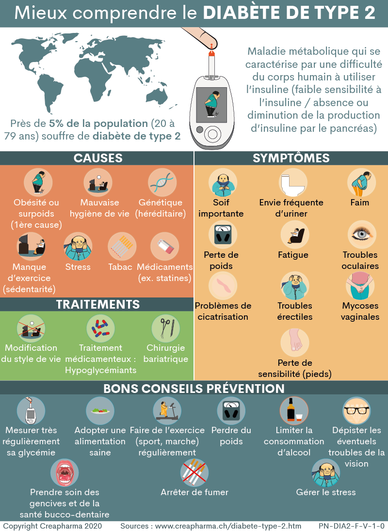 Diabète de type 2 : symptômes & traitements