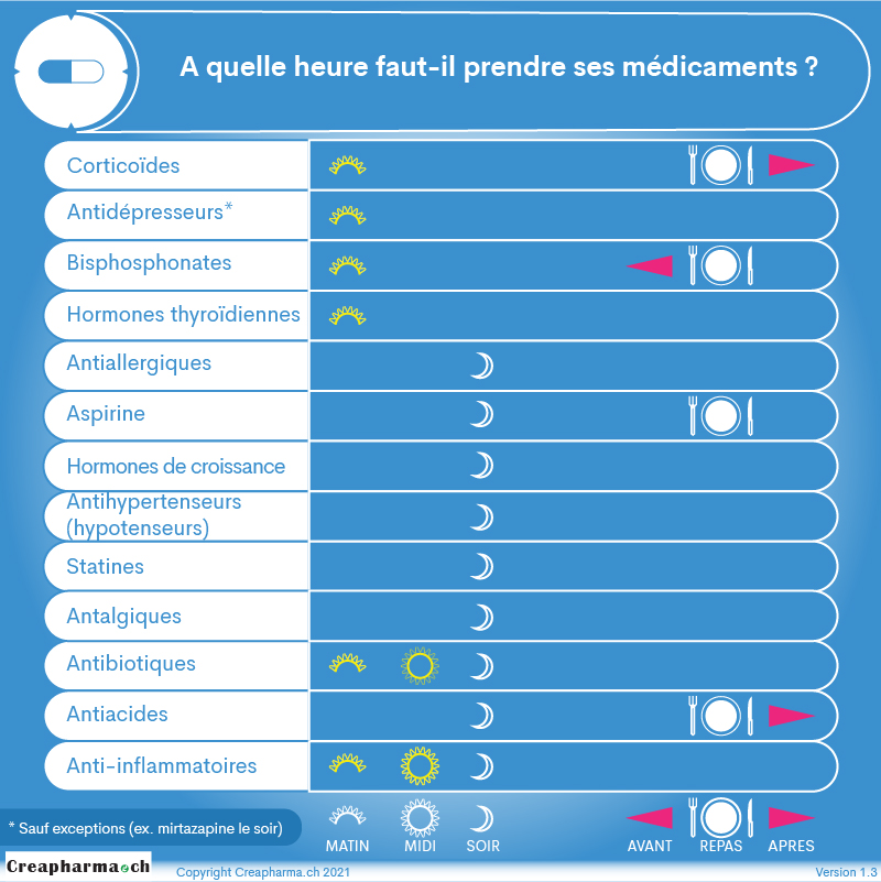 A quelle heure faut-il prendre ses médicaments ? Guide pratique