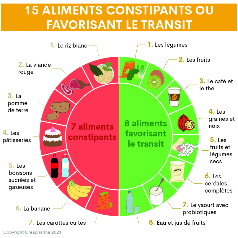 15 Aliments Constipants Ou Favorisant Le Transit Creapharma