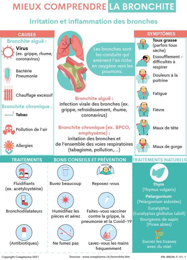 Bronchite : causes, symptômes & traitements