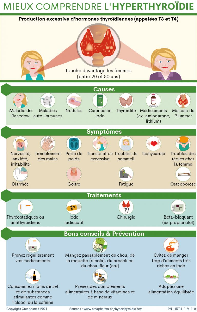 Hyperthyroïdie : symptômes & traitements | Creapharma