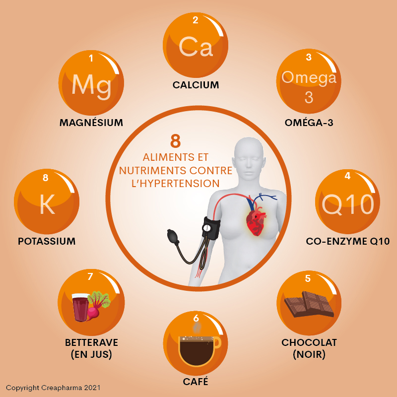 8 aliments et nutriments contre l’hypertension