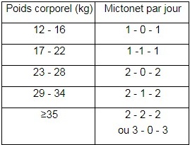 Mictonet® tableau 1