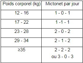Mictonet® tableau 1