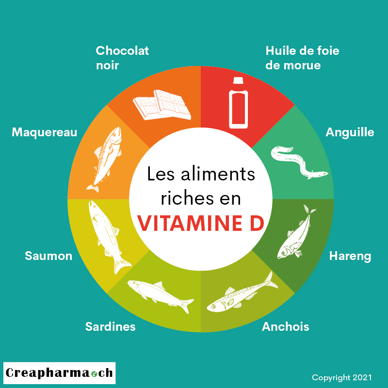 Les aliments riches en vitamine D