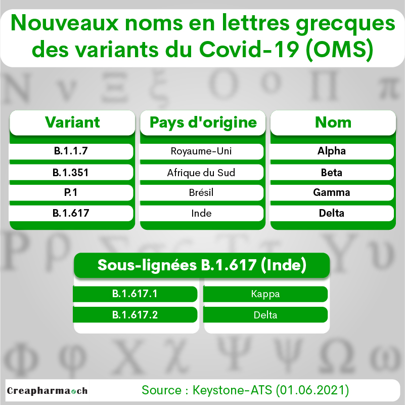 Variants du SARS-CoV-2