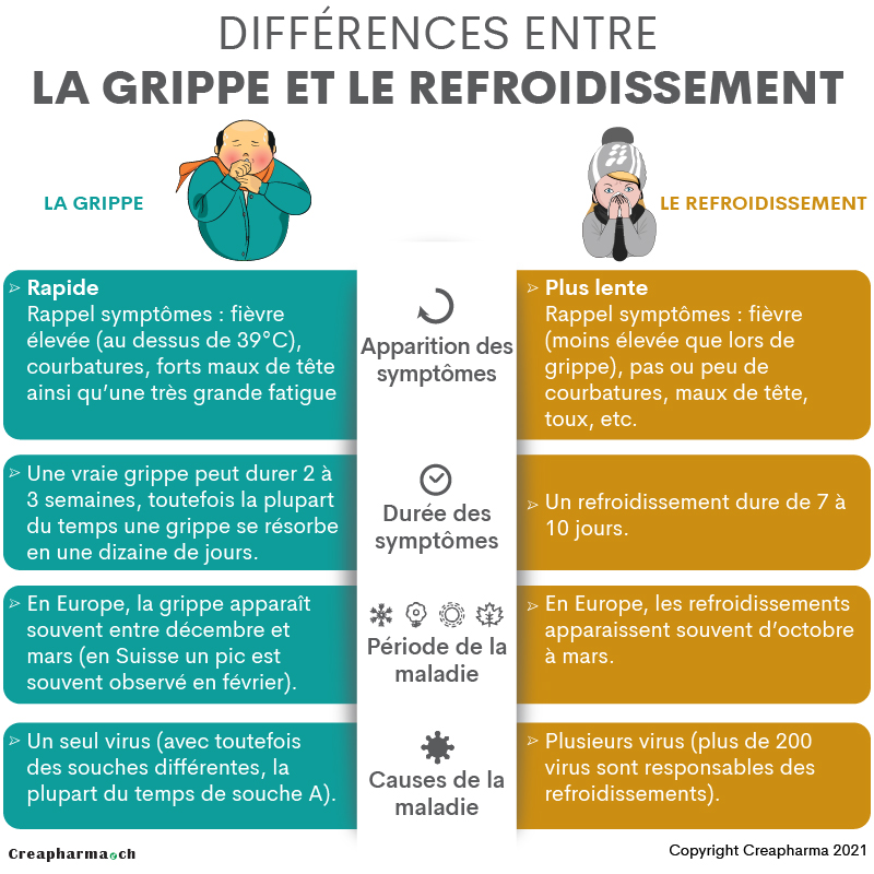 Combien de temps le rhume et la grippe sont-ils contagieux? – Familiprix