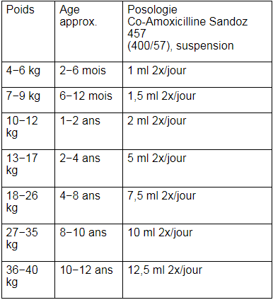 Co Amoxicilline Sandoz 457 Poudre Pour Suspension Buvable Amoxicilline Acide Clavulanique Creapharma