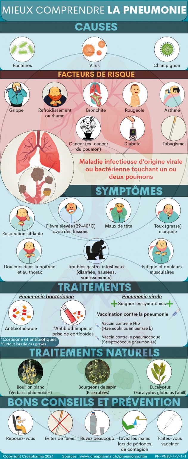 Pneumonie causes, symptômes & traitements Creapharma