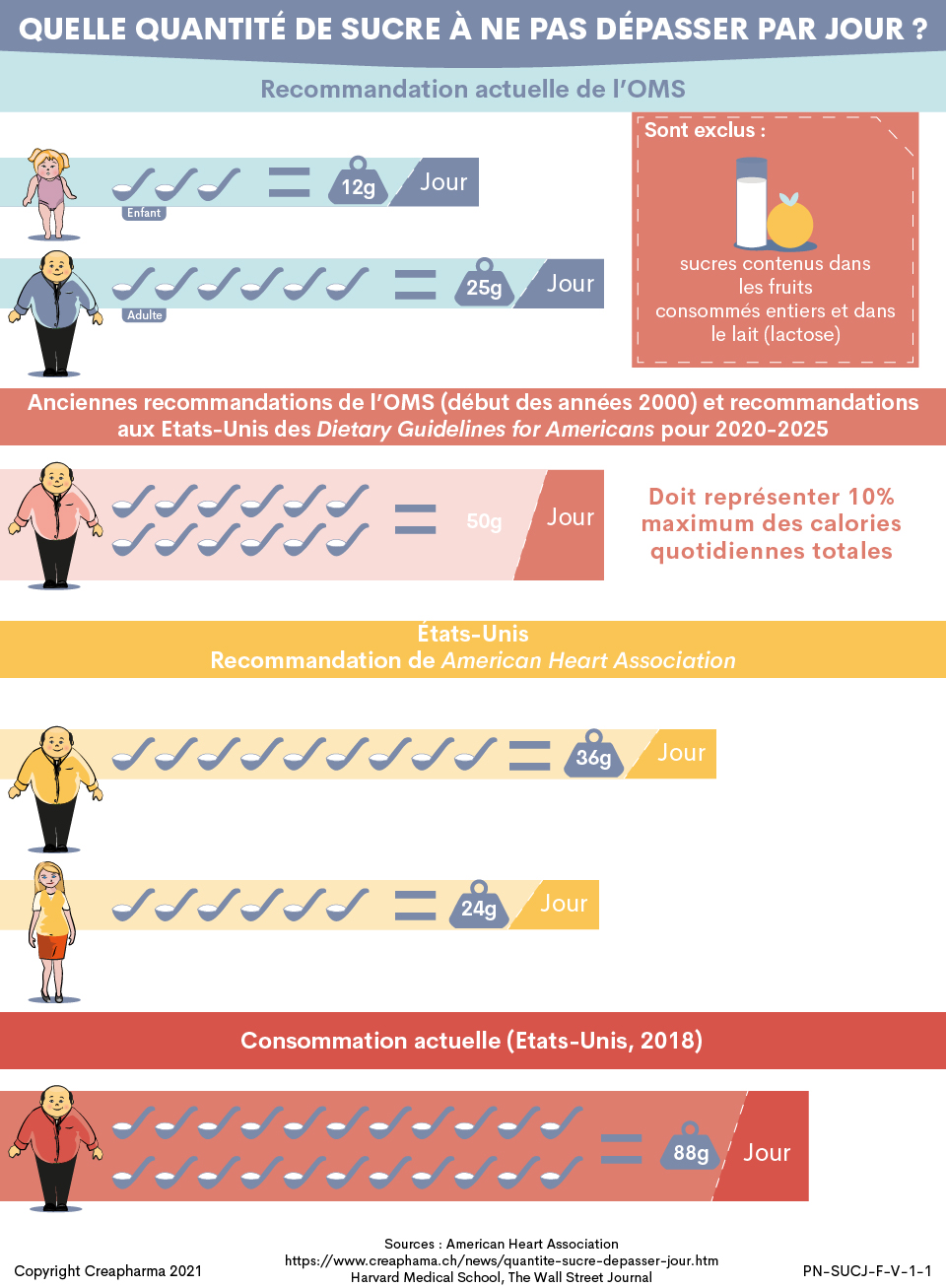 Quelles quantités de sucres ajoutés à ne pas dépasser par jour ?