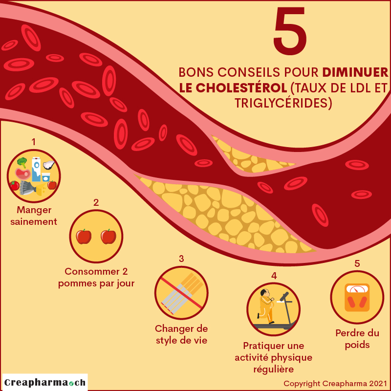 5 bons conseils pour diminuer le cholestérol (taux de LDL et triglycérides)