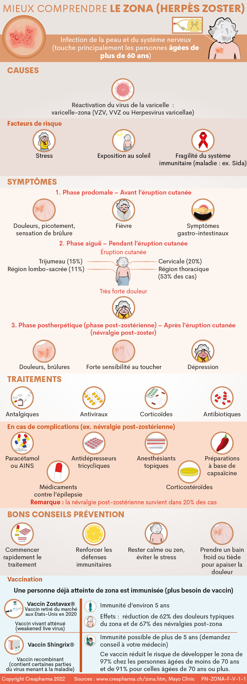 Zona - Herpès zoster : causes, symptômes et traitements
