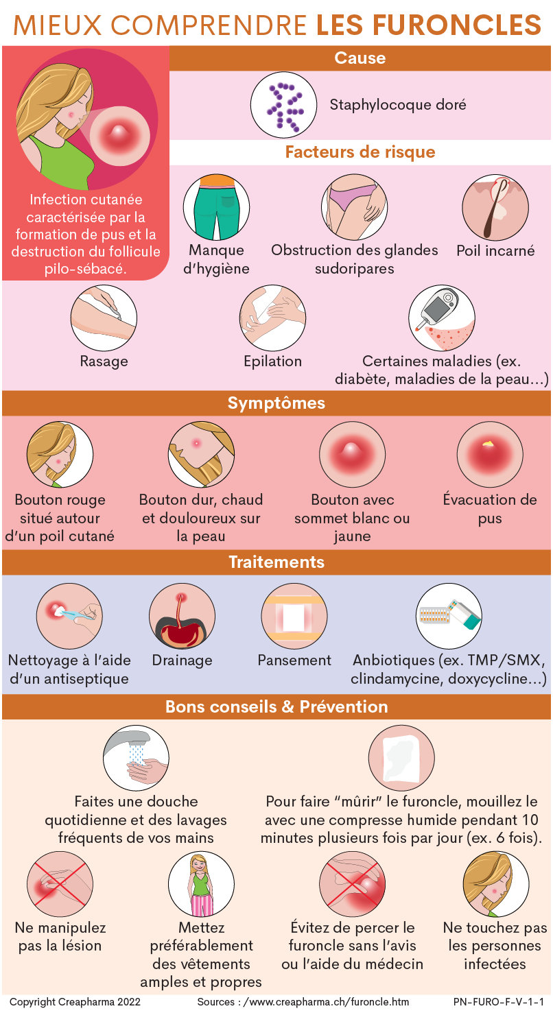 Furoncle : causes, symptômes & traitements