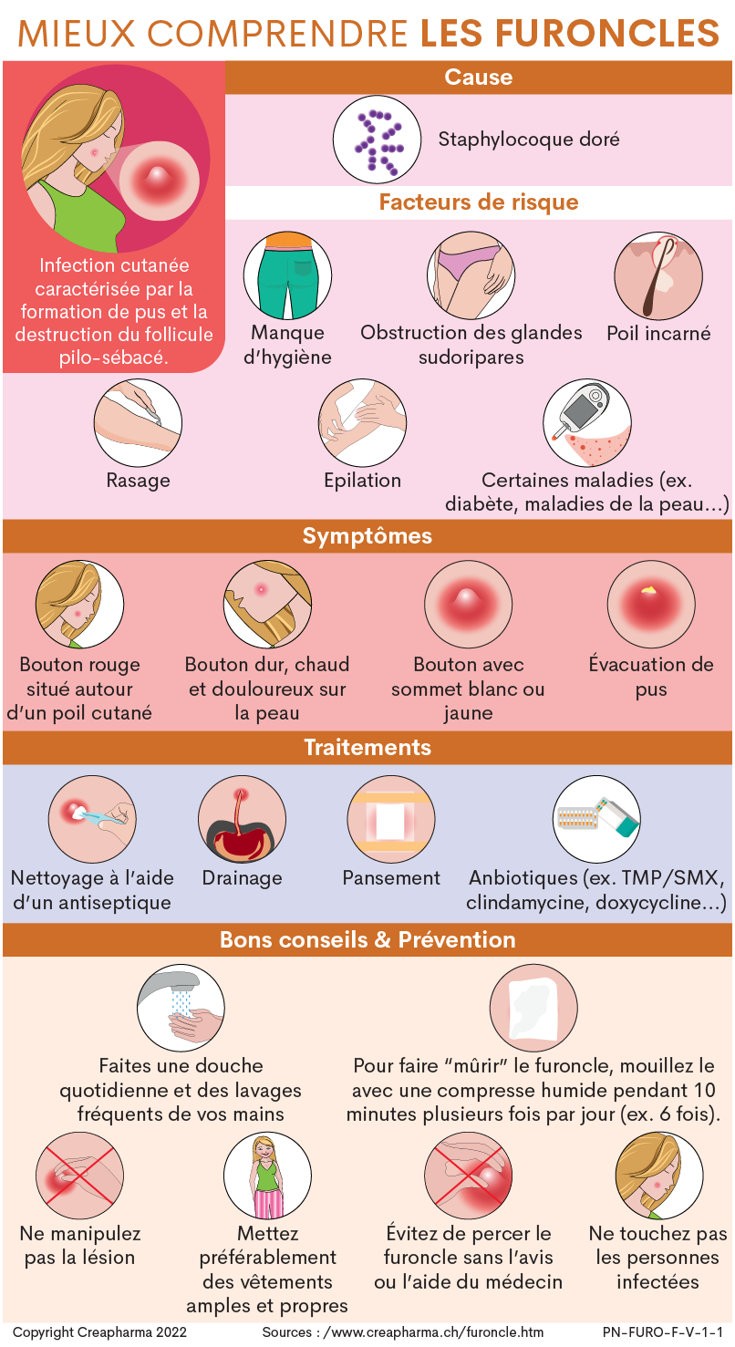 Furoncle : causes, symptômes et traitements