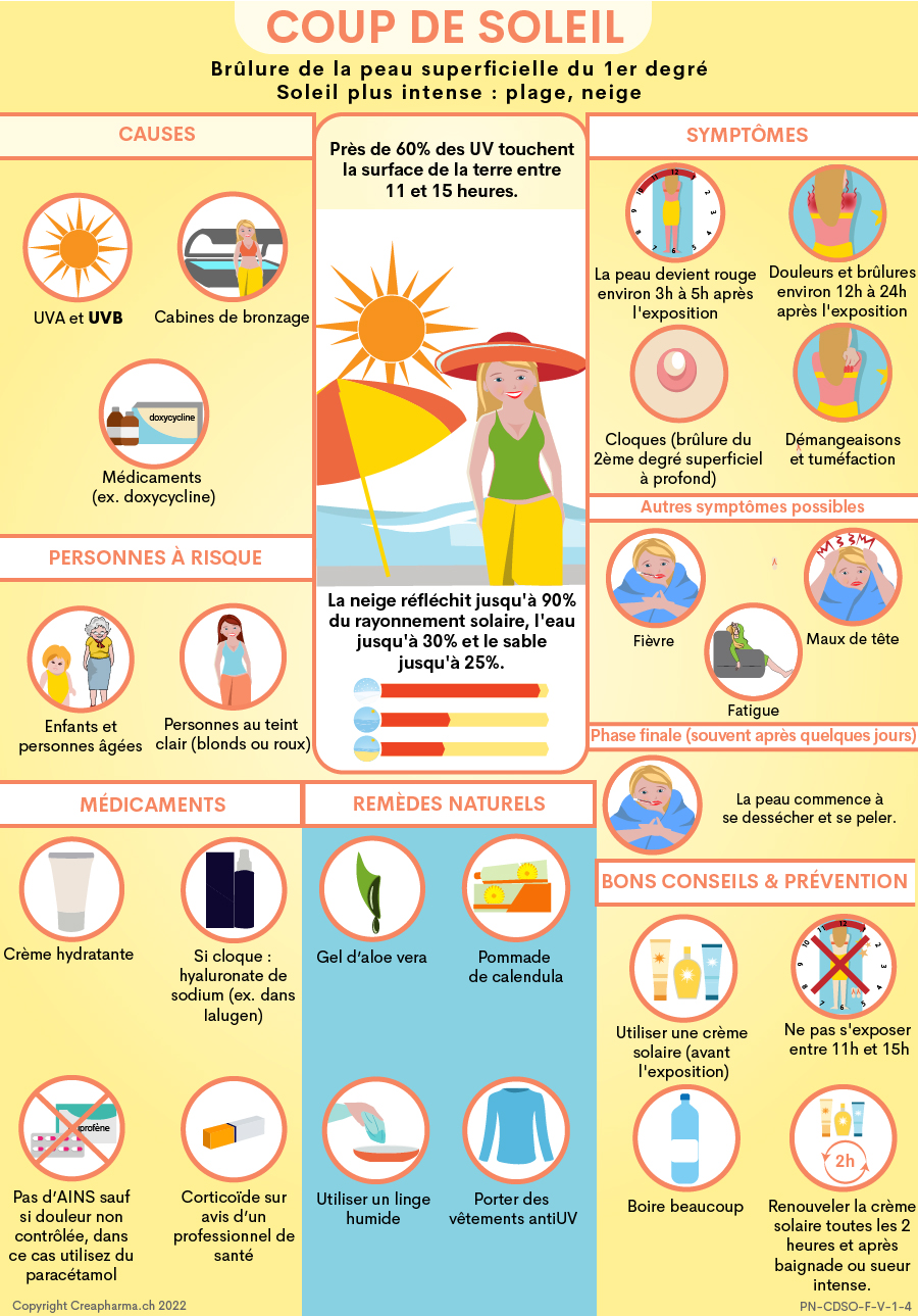 Coup de soleil : symptômes & traitements | Creapharma