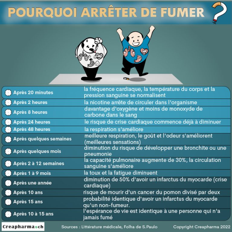 Comment arrêter de fumer ? - Tabagisme | Creapharma