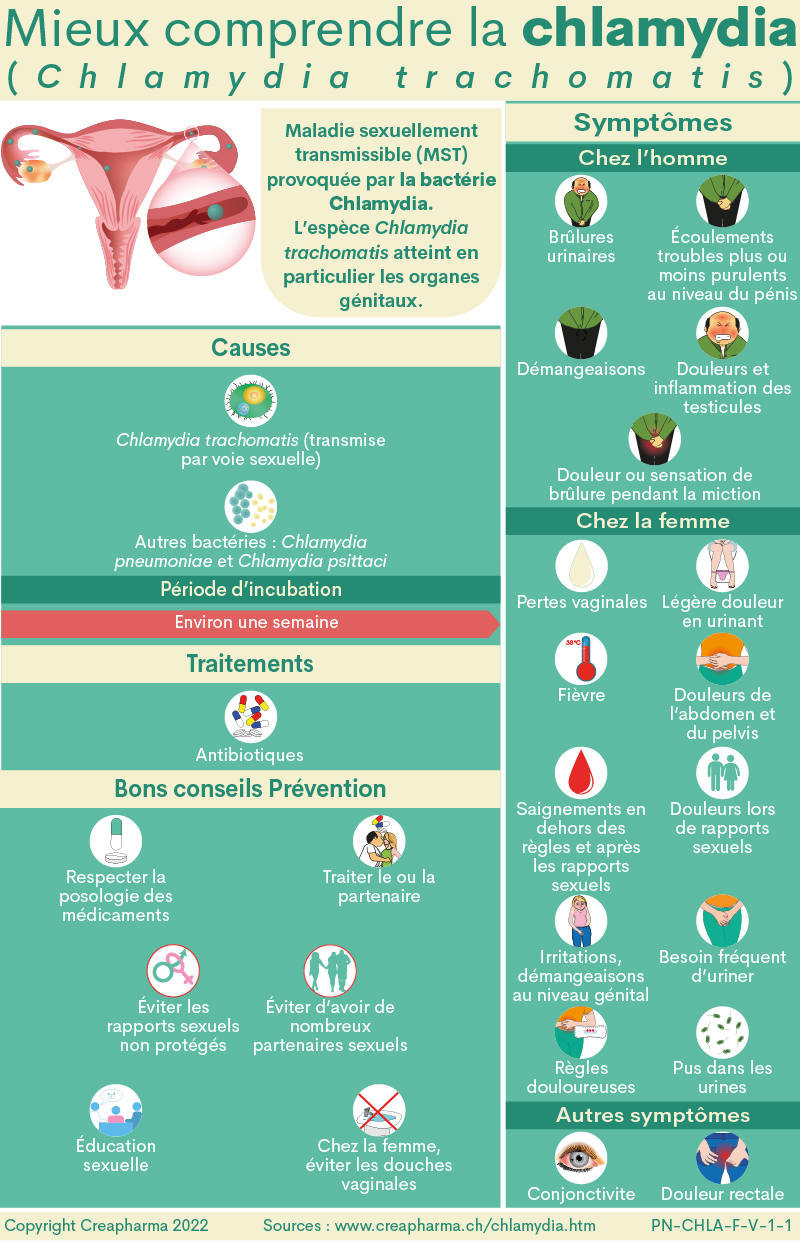 Chlamydia Symptoms: What Are They? (quels sont les symptômes de la chlamydia)