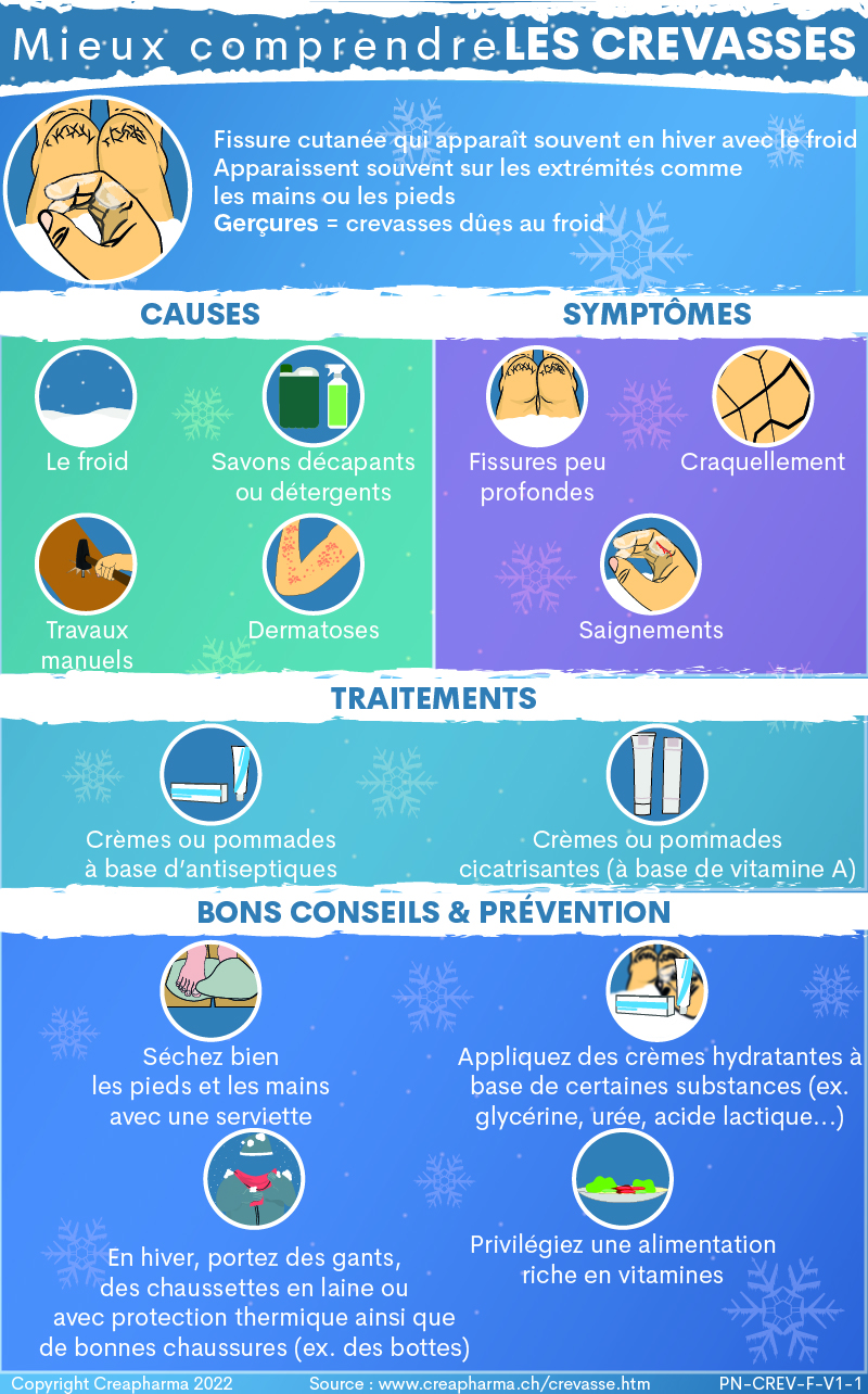 Crevasses (dermatologie) : causes, symptômes & traitements ...
