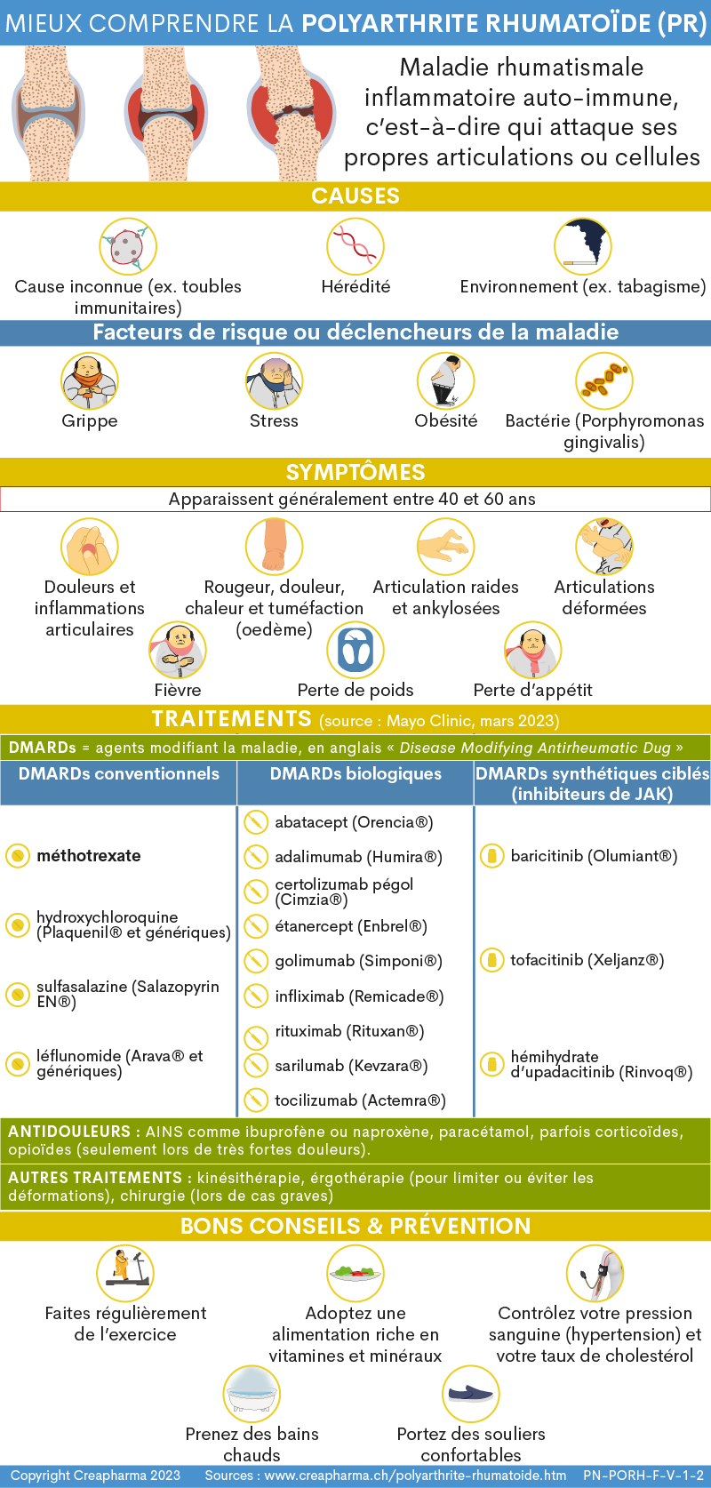 Polyarthrite rhumatoïde: causes, symptômes & traitements | Creapharma