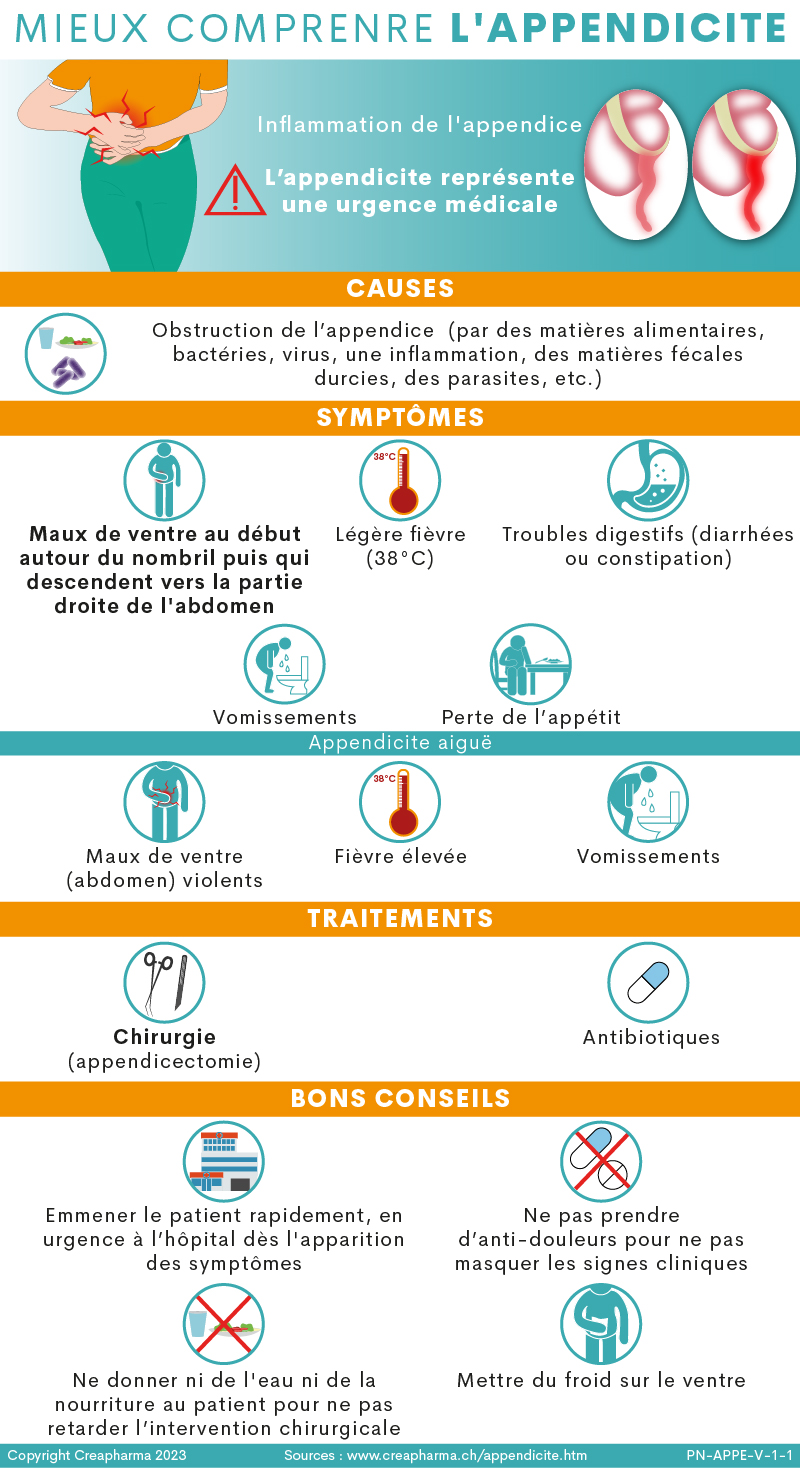 Appendicite : symptômes & traitements | Creapharma