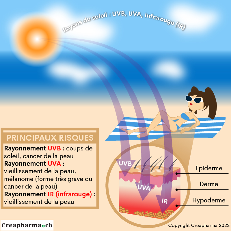 Soleil & peau (risques)