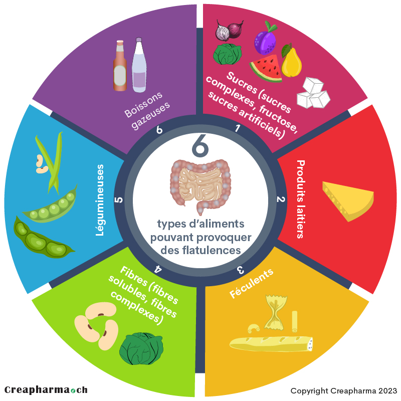 6 types d’aliments pouvant provoquer des flatulences