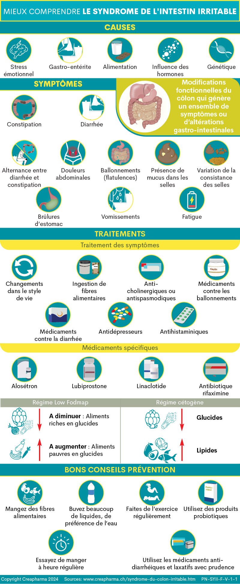 Syndrome de l'intestin irritable (SII) | Creapharma