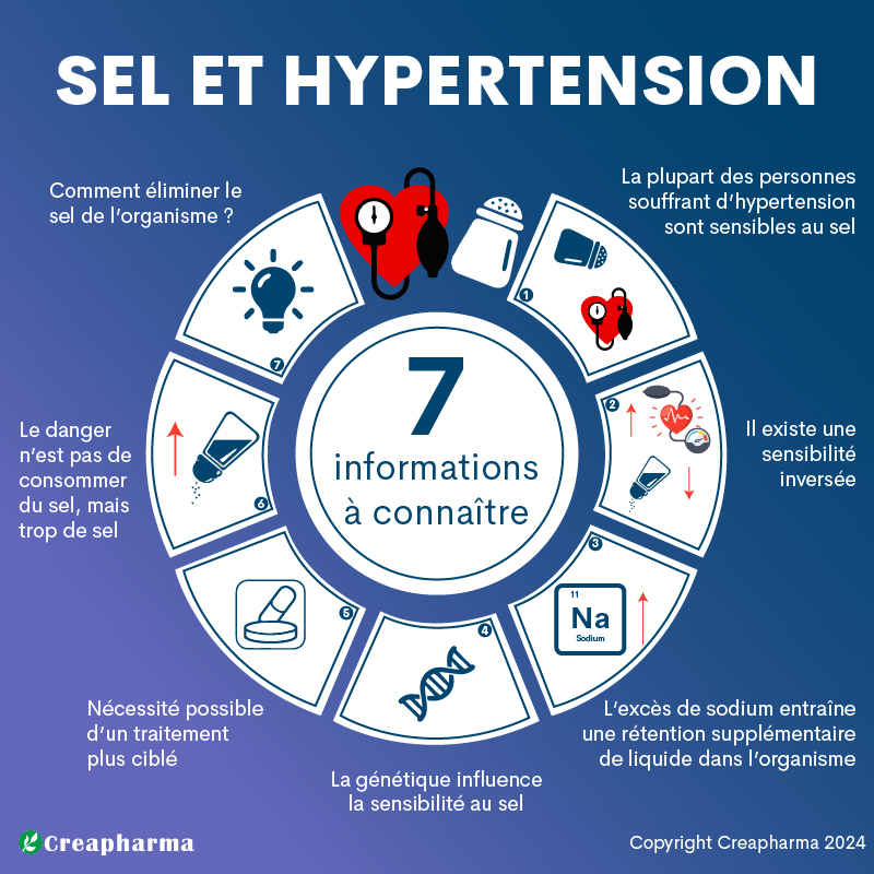 Sel et hypertension : 7 informations à connaître